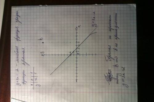 Постройте график функции y=3x-2 принадлежит ли точка b(4,11) графику?