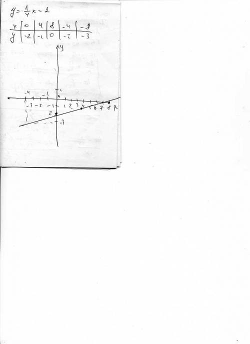 Вроде просто,но что-то не сходится. построить график функции : 1/4х-2