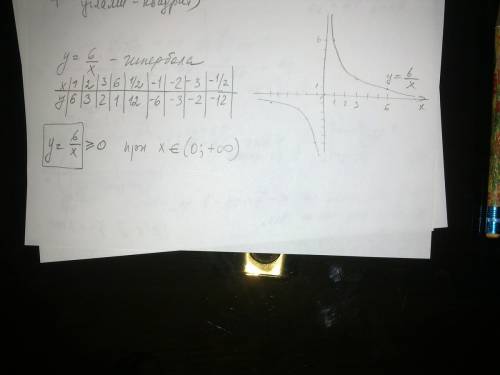 А)постройте график функции у=6/х б) укажите, при каких значениях аргумента х переменная у принимает