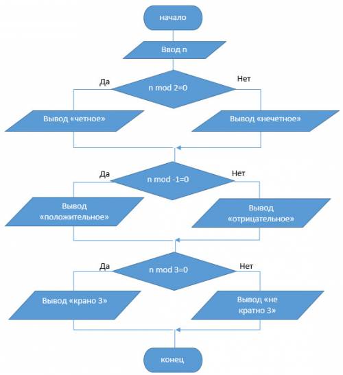 Составить блок схему для программы паскаль var n : integer; beginwrite('введите число n='); readln(n