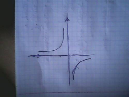 Как построить график функции у= 2x+1 ÷2х²+х