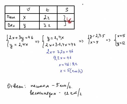 Решение с систем уравнений: дачник проделал путь длиной 46 км. он шел 2ч пешком и 3ч ехал на велосип