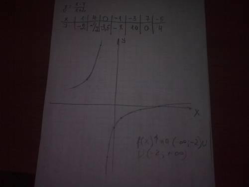 Исследуйте функцию у=x-7/x+2 на монотонность.постройте график заданной функции.(9 класс). желательно
