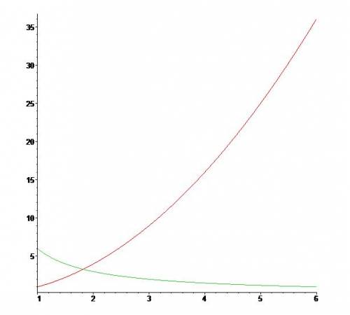 Решите графически уравнение х^2=6\х