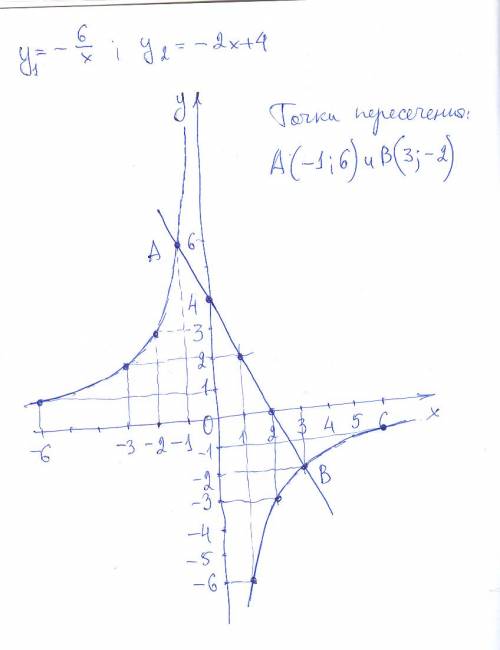 Постройте графики функции y=-6 ÷ на х и у=-2х+4 и укажите координаты точек пересечения этих графиков