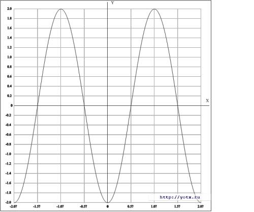 Постройте график функции у = -2 соs x с ! )