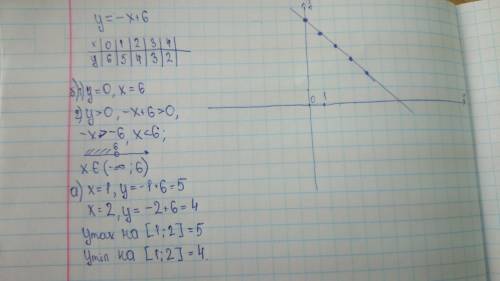 Постройте график функции y= -x+6. с графика найдите: а) наибольшее и наименьшее значения функции на