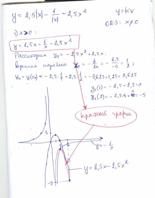 Постройте график функции y=2,5|x|−1 / |x|−2,5x2 и определите, при каких значениях k прямая y=kx не и