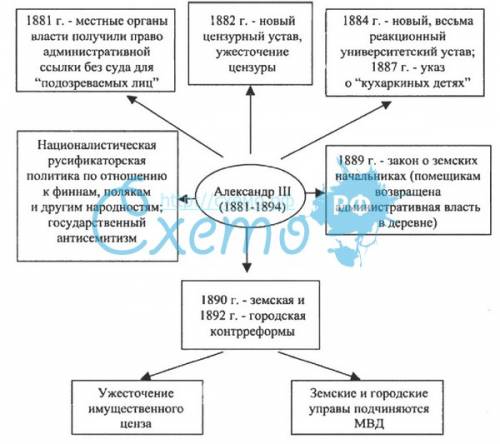 Контрреформы александра 3 и политические партии после революции 1905 года