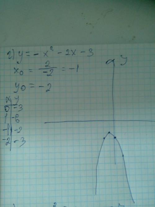 Сделайте графики к этим функциям а) у= - х² - 3х, б) у= - х² - 2х + 3 в) у= - х² + 3 г) у= - х² - 2х