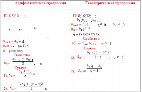 Выписаны первые несколько чисел арифметической прогрессии -9 -5 -1 найдите ее 91 член с объяснениями