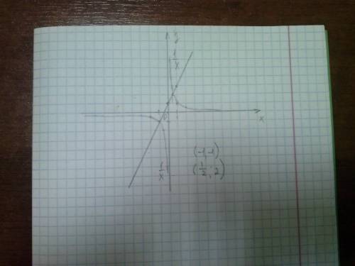 Решите графически уравнение 1/х=2х+1