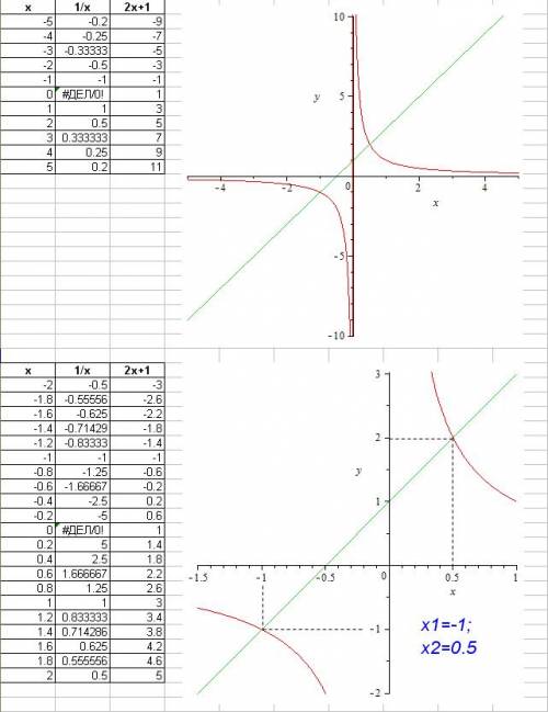 Решите графически уравнение 1/х=2х+1