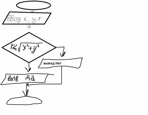 Нужно составить блок-схему по инф. : определить попадает ли точка м с координатами х,у в круг радиус
