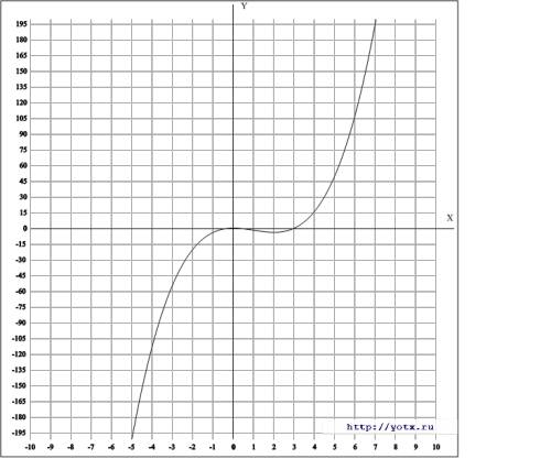 Построить графики функций: 1) y=x^3-3x^2+1 , 2) y=x^4-2x^2. обязательно рисунок и решение по алгорит