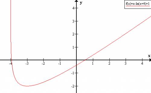 Найдите точку минимума функции y=x-ln(x+4)+1