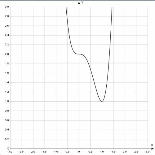 Найдите точку максимума функции f(x)=3x^4-4^3+2