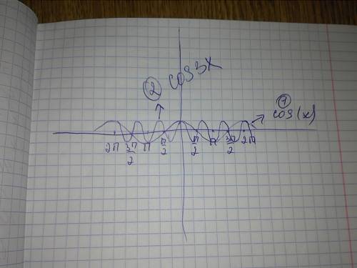 Графики тригонометрических функций у=cos3x