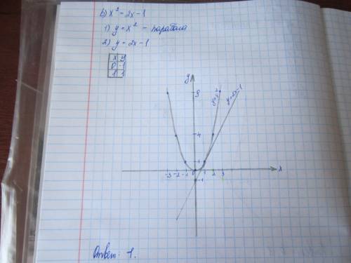 Надо решите графически уравнения: a) x²=xb) x²=2x-1c полным решением