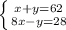 \left \{ {{x+y=62} \atop {8x-y=28}} \right.