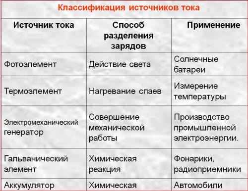 Классификация источников тока по разделения зарядов и их применения