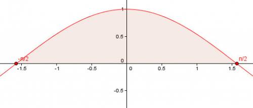 Вычислите площадь фигуры ограниченной линиями y=cosx, y=0, x1=-п/2, x2=п/2