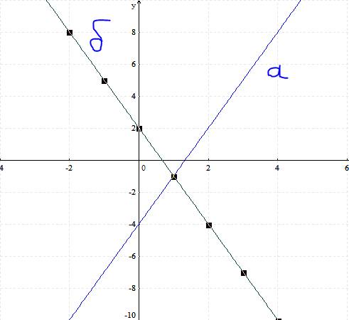 Умоляю 1 постройте график функции а y=3x-4 б y=-3x+2 2 проходит ли график функции y=-2x-5 через точк