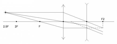 Оптическая система состоит из двух тонких линз , главные оптические оси которых . первая линза-собир