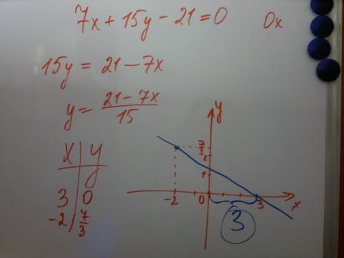 Чему равна длина отрезка, отсекаемого прямой 7x+15y-21=0 на оси ox?