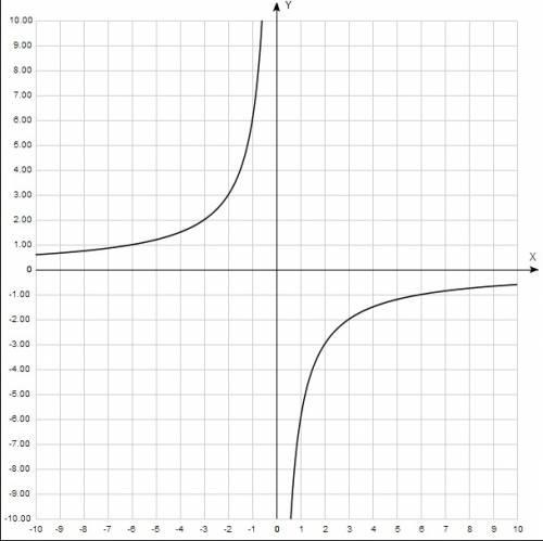 Постройте график функции игрек равен - 6 / x с графика найдите а) значение функции если аргумент рав