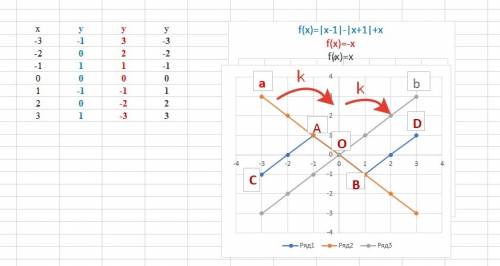 Постройте график функции y=|x-1|-|x+1|+x и найдите все значения k, при которых прямая y=kx имеет с г