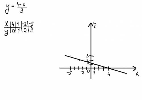 Дана функция x+3y-4=0. а) найдите координаты точек пересечения графика функции осями координат. б)по