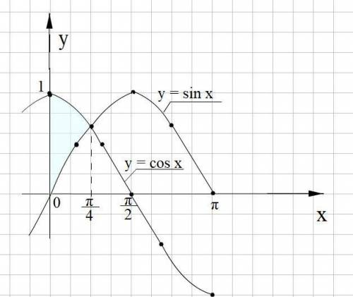 Вычислить площадь фигуры, ограниченной данными линиями: y=sinx, y=cosx, x=0.