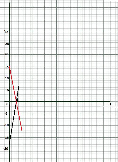 Прямолинейные движения двух тел описываются формулами x1=16-18t+3t² и x2=20+15t-2.5t². опишите эти д