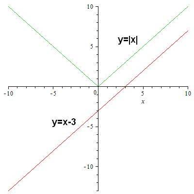 Решить графически уравнение |x|=x-3