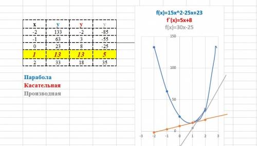 Прямая y=5x +8 является касательной к графику функции 15x^2+bx +23. найдите b, учитывая, что абсцисс