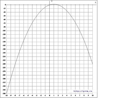 Постройте график функцииy=-3x²+6x. !
