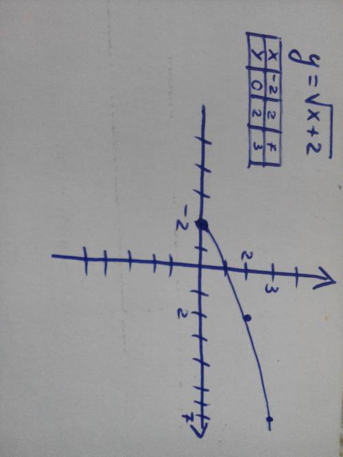 Нарисуйте график функции y= корень из х + 2. .