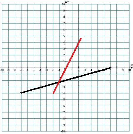 Постройте график линейной функции 1)y=2/7x-2 2)y=2x