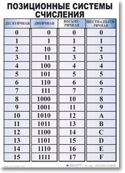 Скиньте таблицу 16тиричной системы счисления за 7 класс