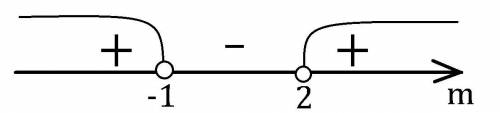 При каких значениях параметра m уравнения х^2+2mx+(m+2)=0 имеет 2 различных корня