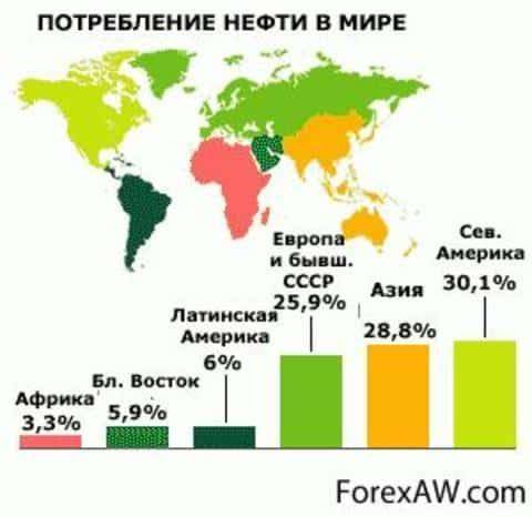 Назовите основные районы потребления нефти