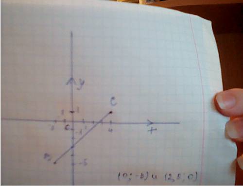 Постройте отрезок bc, где b(-2; -5), c(4; 1). запишите координаты точек пересечение его с осями коор