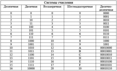 Система счисления 1110100,101 из двоичной в десятичную , с объяснением