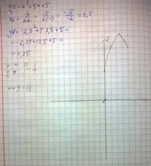 1. найдите координаты точек параболы у=-x²+5х=5, у которых сумма абсциссы и ординаты равны 13. 2. в