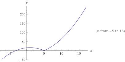 Постройте график. область определения ,множество значений ,промежутки монотонности ,нули функции y=|