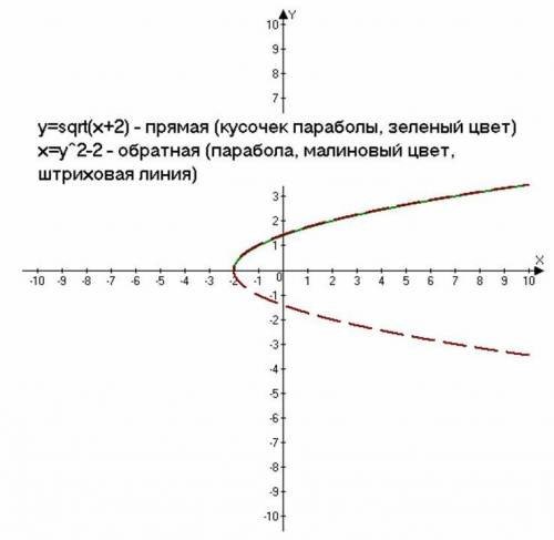 Составить обратную функцию : корень квадратный из х+2 и построить эти два графика
