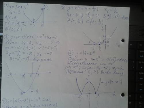 Построить график функции: 1) y = (x+3)^2 2) y = x^2+x+1/4 3) y = (x-1)(x+5) 4) y = i 4-x^2 i 5) y =