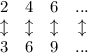 \begin{array}{cccc}2&4&6&...\\ \updownarrow & \updownarrow & \updownarrow & \updownarrow\\3&6&9&...\end{array}