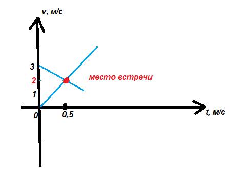 Движения двух тел описаны уравнениями x1 = 4t и x2 = 3-2t. аналитически определите место и время вст